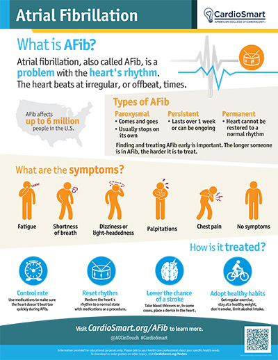 Atrial Fibrillation – Infographic | CardioSmart – American College Of ...