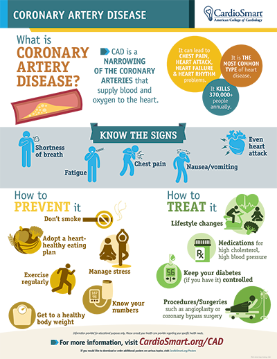 Coronary Artery Disease – Infographic | CardioSmart – American College ...