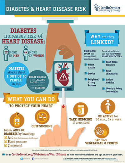 Diabetes And Heart Disease Risk – Infographic | CardioSmart – American ...