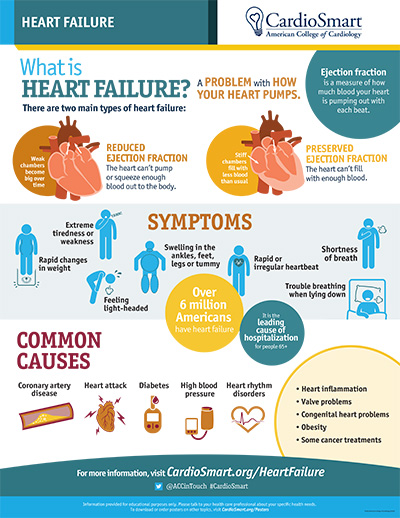 Heart Failure – Infographic | CardioSmart – American College Of Cardiology