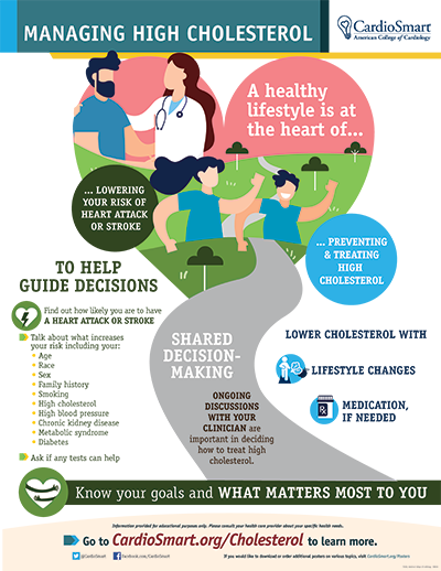 Cholesterol: Managing High Cholesterol – Infographic | CardioSmart ...