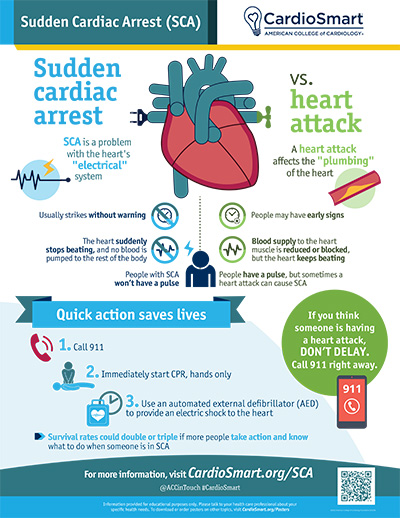 Sudden Cardiac Arrest | CardioSmart – American College Of Cardiology